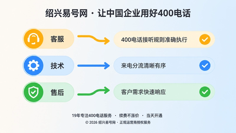 左侧三组彩色部门图标与分流箭头，右侧三条带勾选的流程线，代表接听规则清晰