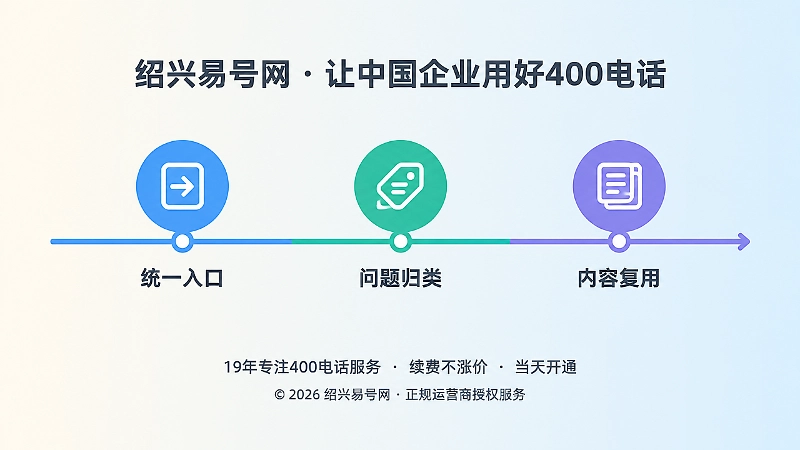 时间线式扁平化插画：统一入口、问题归类、内容复用三个彩色节点依次排列