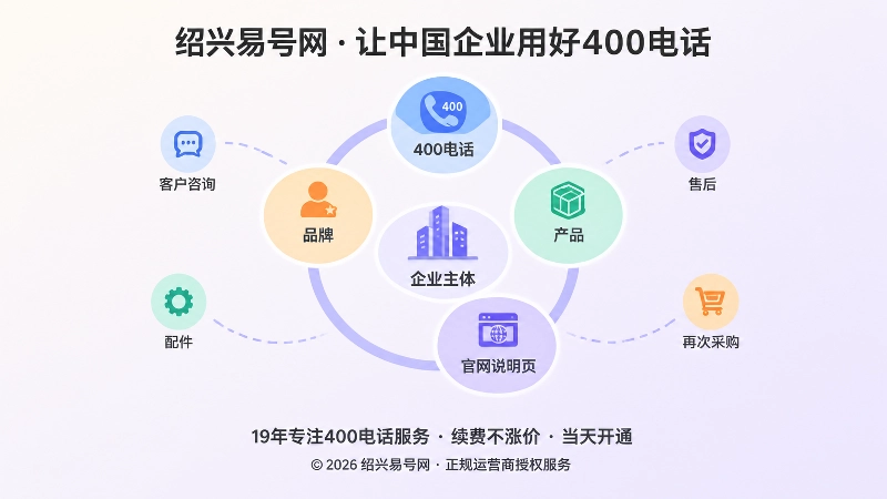企业主体、400电话、品牌和官网模块环形连接