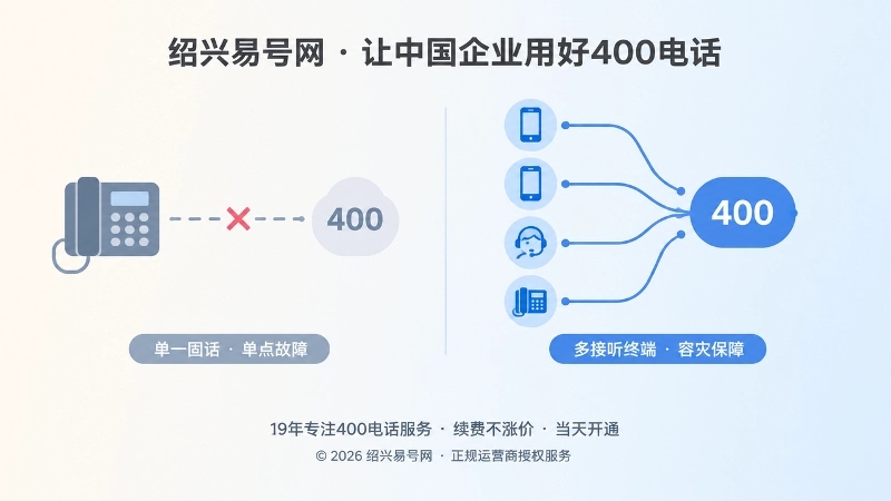 单一固话故障与多接听终端备用路径的对比插画